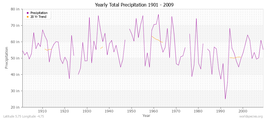 Yearly Total Precipitation 1901 - 2009 (English) Latitude 5.75 Longitude -4.75