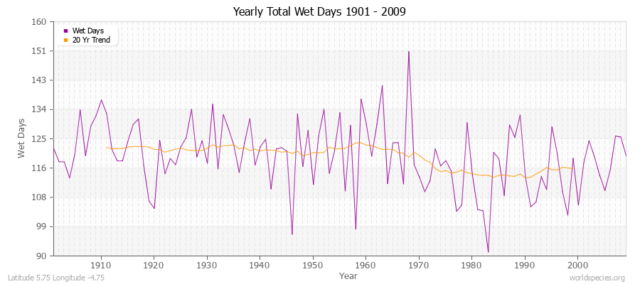 Yearly Total Wet Days 1901 - 2009 Latitude 5.75 Longitude -4.75