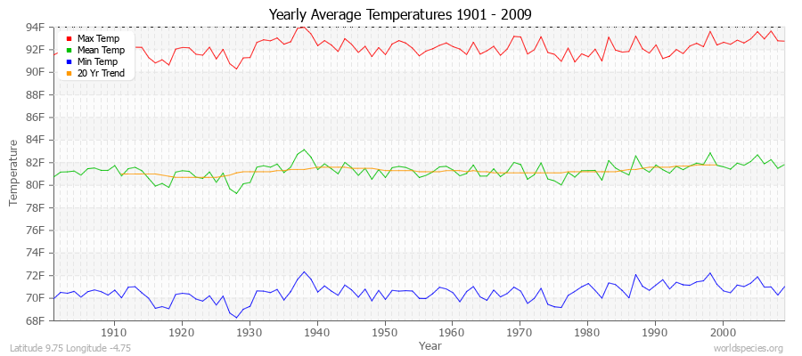 Yearly Average Temperatures 2010 - 2009 (English) Latitude 9.75 Longitude -4.75