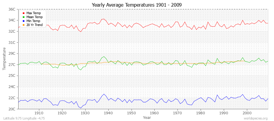 Yearly Average Temperatures 2010 - 2009 (Metric) Latitude 9.75 Longitude -4.75