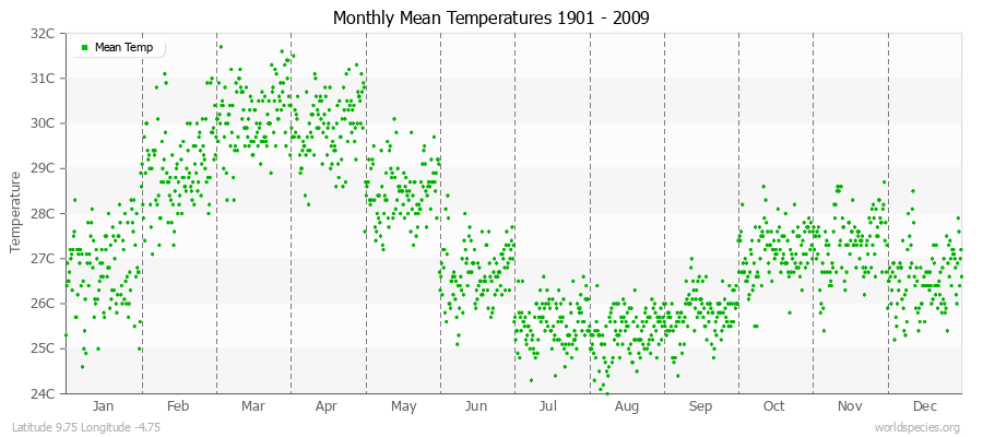 Monthly Mean Temperatures 1901 - 2009 (Metric) Latitude 9.75 Longitude -4.75