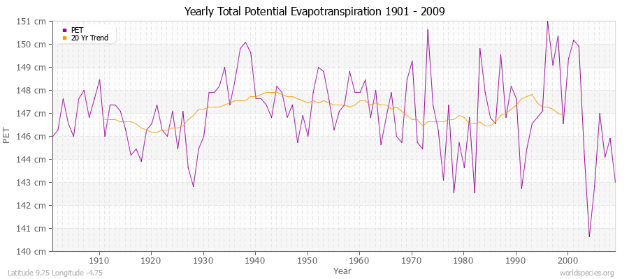 Yearly Total Potential Evapotranspiration 1901 - 2009 (Metric) Latitude 9.75 Longitude -4.75