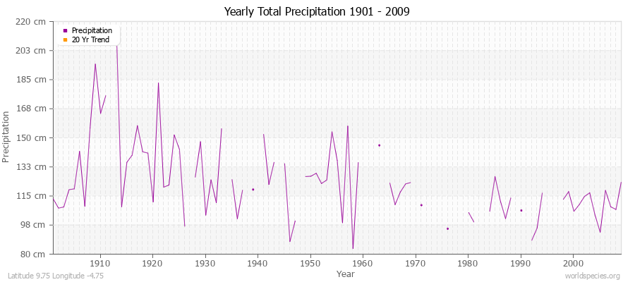 Yearly Total Precipitation 1901 - 2009 (Metric) Latitude 9.75 Longitude -4.75