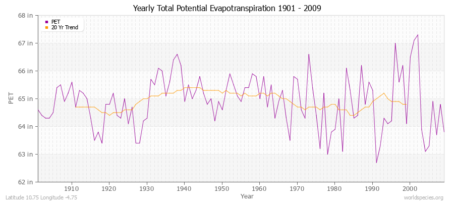 Yearly Total Potential Evapotranspiration 1901 - 2009 (English) Latitude 10.75 Longitude -4.75