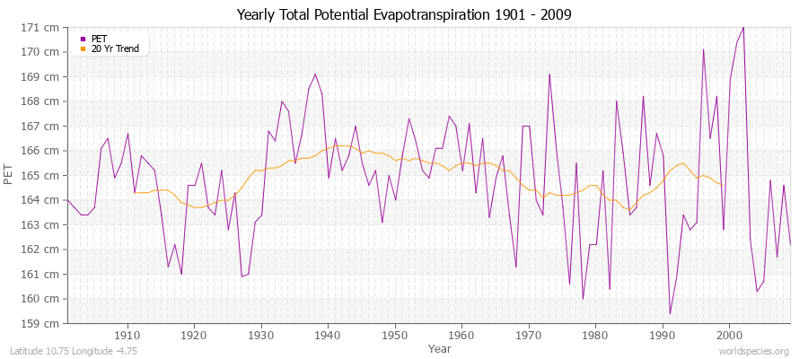 Yearly Total Potential Evapotranspiration 1901 - 2009 (Metric) Latitude 10.75 Longitude -4.75