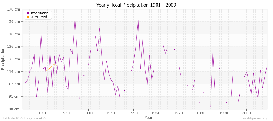 Yearly Total Precipitation 1901 - 2009 (Metric) Latitude 10.75 Longitude -4.75