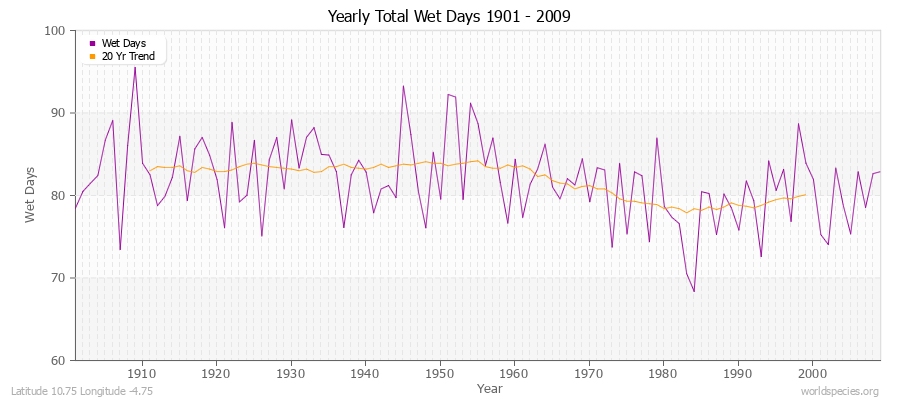 Yearly Total Wet Days 1901 - 2009 Latitude 10.75 Longitude -4.75