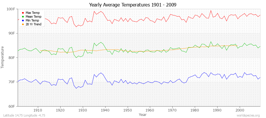 Yearly Average Temperatures 2010 - 2009 (English) Latitude 14.75 Longitude -4.75