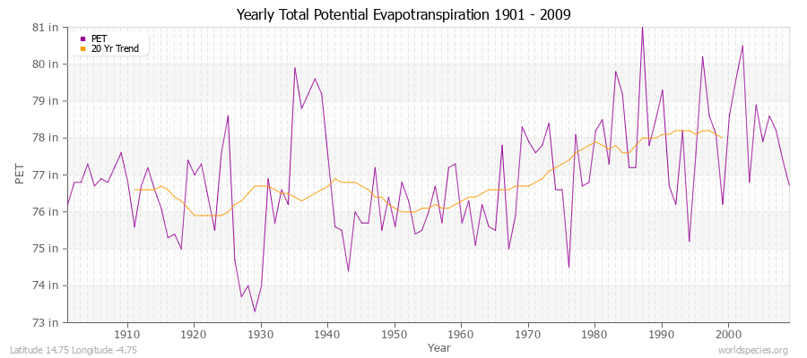 Yearly Total Potential Evapotranspiration 1901 - 2009 (English) Latitude 14.75 Longitude -4.75