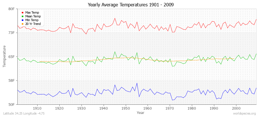 Yearly Average Temperatures 2010 - 2009 (English) Latitude 34.25 Longitude -4.75