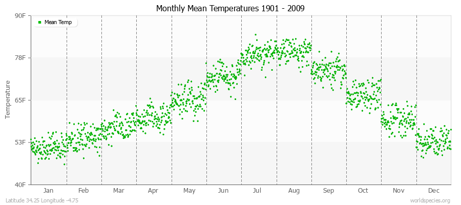 Monthly Mean Temperatures 1901 - 2009 (English) Latitude 34.25 Longitude -4.75