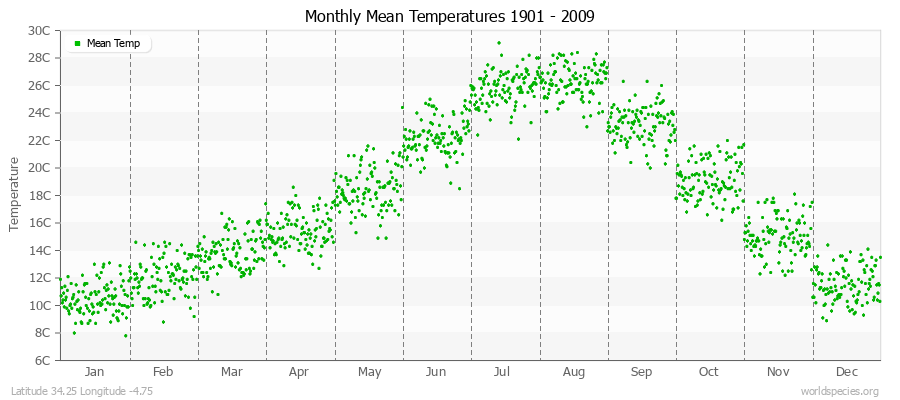 Monthly Mean Temperatures 1901 - 2009 (Metric) Latitude 34.25 Longitude -4.75