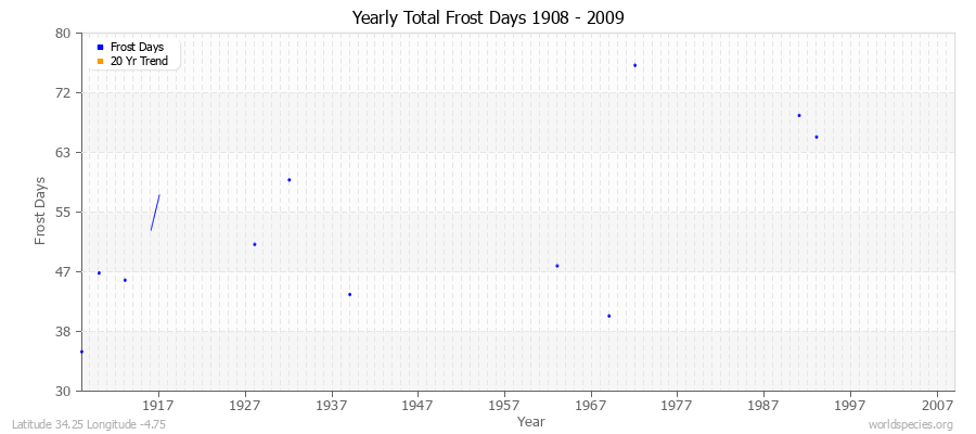 Yearly Total Frost Days 1908 - 2009 Latitude 34.25 Longitude -4.75