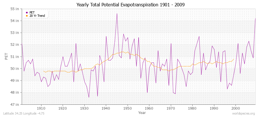 Yearly Total Potential Evapotranspiration 1901 - 2009 (English) Latitude 34.25 Longitude -4.75