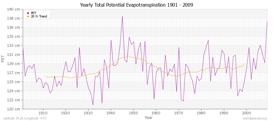 Yearly Total Potential Evapotranspiration 1901 - 2009 (Metric) Latitude 34.25 Longitude -4.75