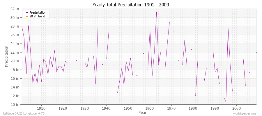 Yearly Total Precipitation 1901 - 2009 (English) Latitude 34.25 Longitude -4.75