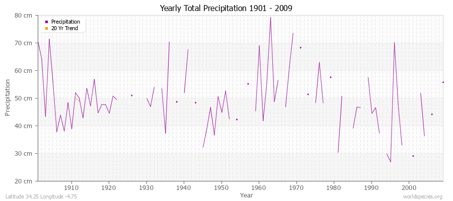 Yearly Total Precipitation 1901 - 2009 (Metric) Latitude 34.25 Longitude -4.75