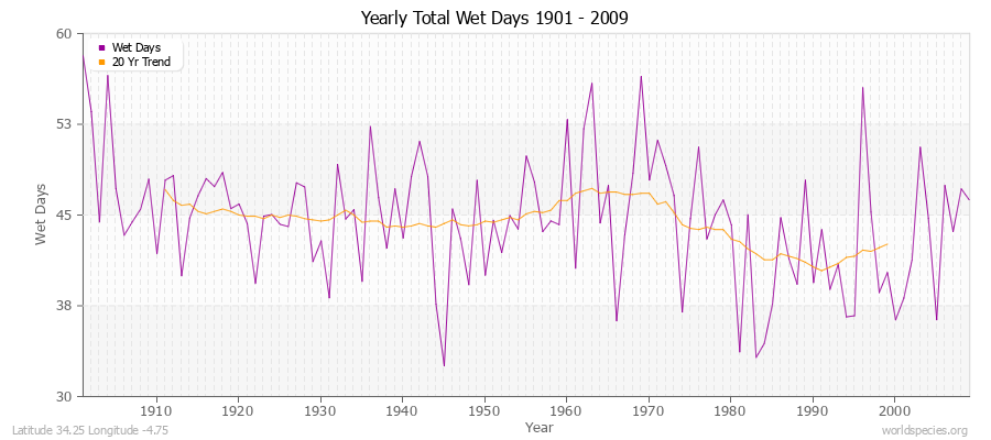 Yearly Total Wet Days 1901 - 2009 Latitude 34.25 Longitude -4.75