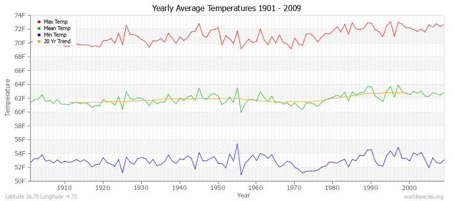 Yearly Average Temperatures 2010 - 2009 (English) Latitude 36.75 Longitude -4.75