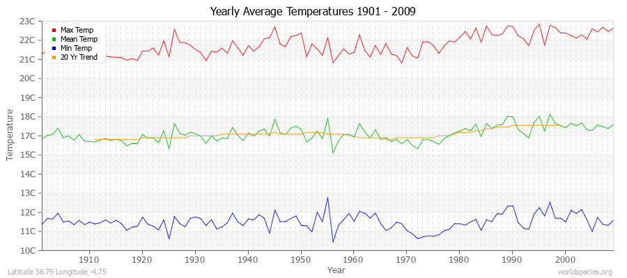 Yearly Average Temperatures 2010 - 2009 (Metric) Latitude 36.75 Longitude -4.75