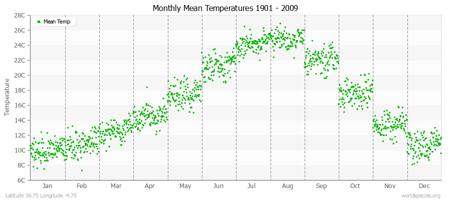 Monthly Mean Temperatures 1901 - 2009 (Metric) Latitude 36.75 Longitude -4.75