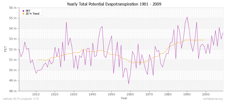 Yearly Total Potential Evapotranspiration 1901 - 2009 (English) Latitude 36.75 Longitude -4.75