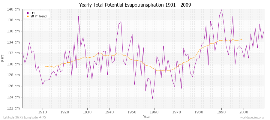 Yearly Total Potential Evapotranspiration 1901 - 2009 (Metric) Latitude 36.75 Longitude -4.75