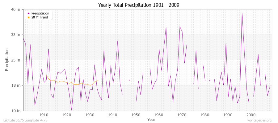 Yearly Total Precipitation 1901 - 2009 (English) Latitude 36.75 Longitude -4.75
