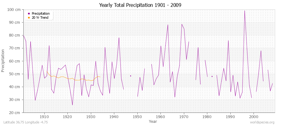 Yearly Total Precipitation 1901 - 2009 (Metric) Latitude 36.75 Longitude -4.75