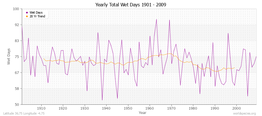 Yearly Total Wet Days 1901 - 2009 Latitude 36.75 Longitude -4.75