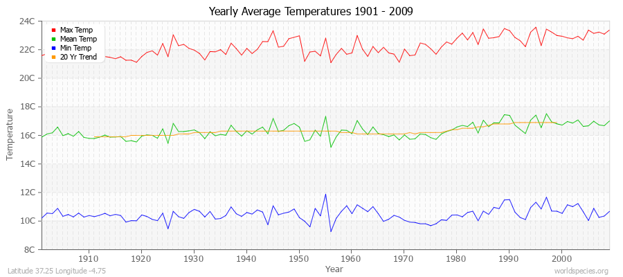 Yearly Average Temperatures 2010 - 2009 (Metric) Latitude 37.25 Longitude -4.75