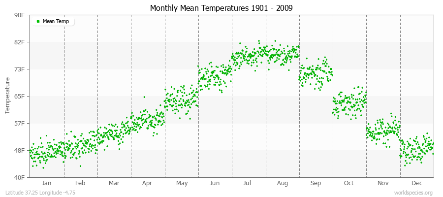 Monthly Mean Temperatures 1901 - 2009 (English) Latitude 37.25 Longitude -4.75