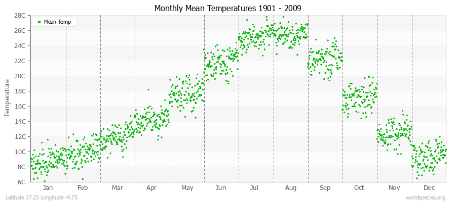 Monthly Mean Temperatures 1901 - 2009 (Metric) Latitude 37.25 Longitude -4.75