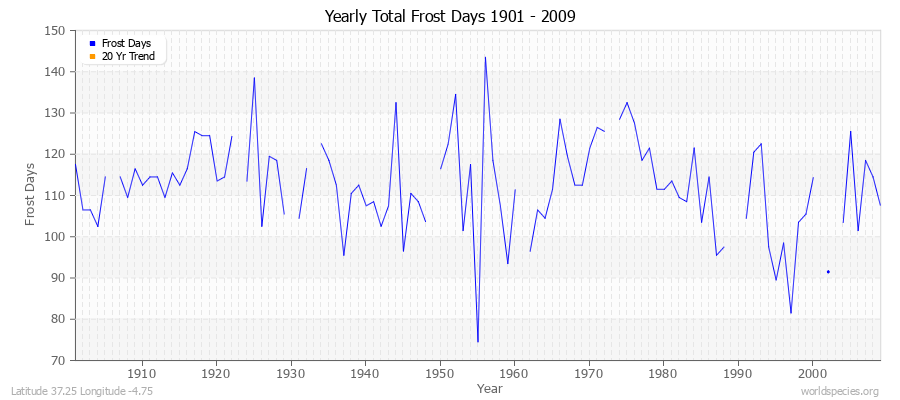 Yearly Total Frost Days 1901 - 2009 Latitude 37.25 Longitude -4.75