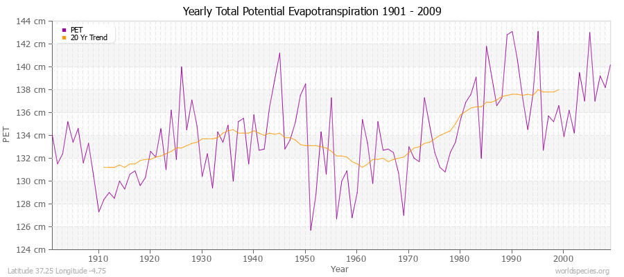 Yearly Total Potential Evapotranspiration 1901 - 2009 (Metric) Latitude 37.25 Longitude -4.75