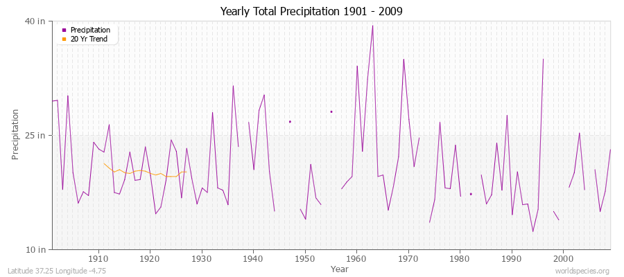 Yearly Total Precipitation 1901 - 2009 (English) Latitude 37.25 Longitude -4.75