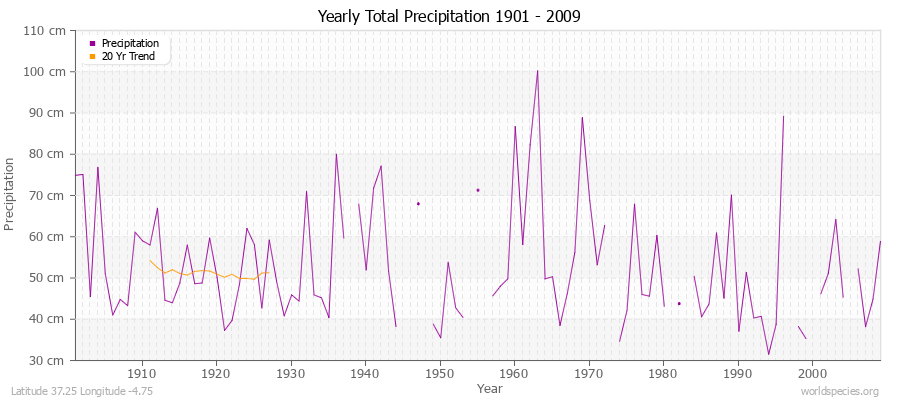 Yearly Total Precipitation 1901 - 2009 (Metric) Latitude 37.25 Longitude -4.75