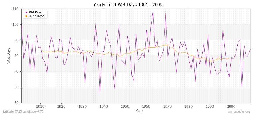 Yearly Total Wet Days 1901 - 2009 Latitude 37.25 Longitude -4.75