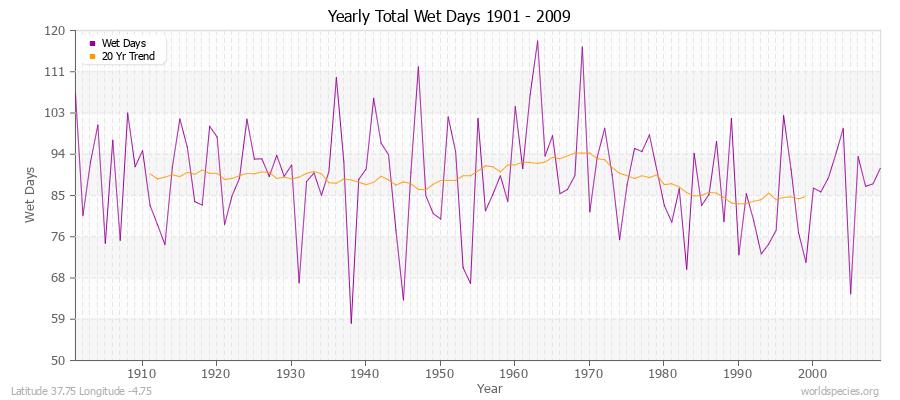 Yearly Total Wet Days 1901 - 2009 Latitude 37.75 Longitude -4.75