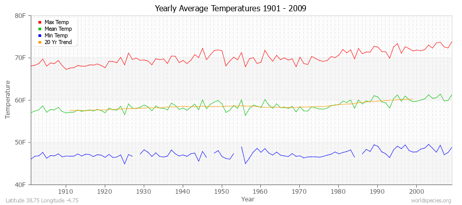 Yearly Average Temperatures 2010 - 2009 (English) Latitude 38.75 Longitude -4.75