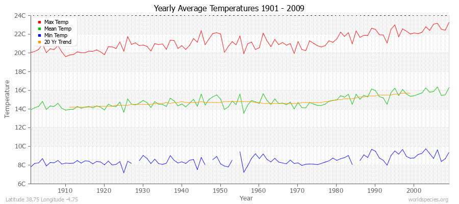 Yearly Average Temperatures 2010 - 2009 (Metric) Latitude 38.75 Longitude -4.75