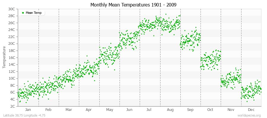 Monthly Mean Temperatures 1901 - 2009 (Metric) Latitude 38.75 Longitude -4.75