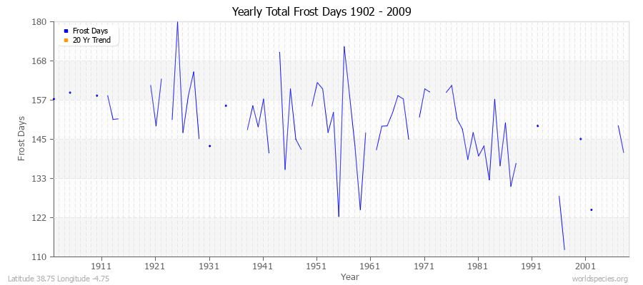 Yearly Total Frost Days 1902 - 2009 Latitude 38.75 Longitude -4.75