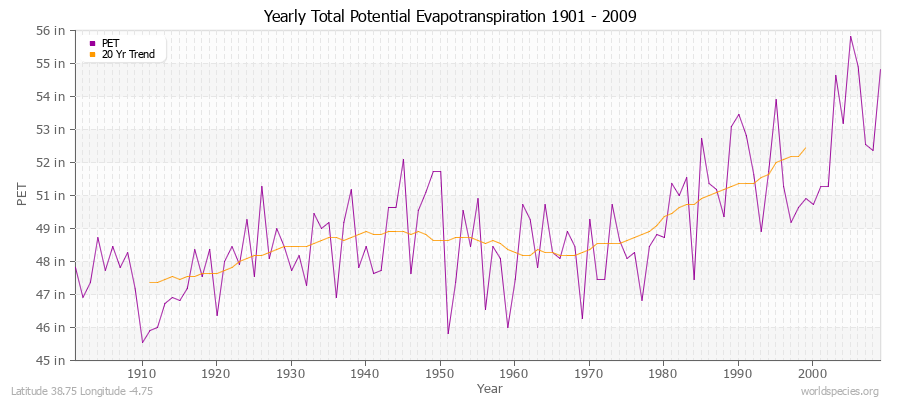 Yearly Total Potential Evapotranspiration 1901 - 2009 (English) Latitude 38.75 Longitude -4.75