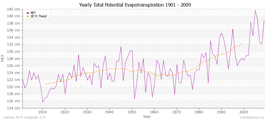 Yearly Total Potential Evapotranspiration 1901 - 2009 (Metric) Latitude 38.75 Longitude -4.75