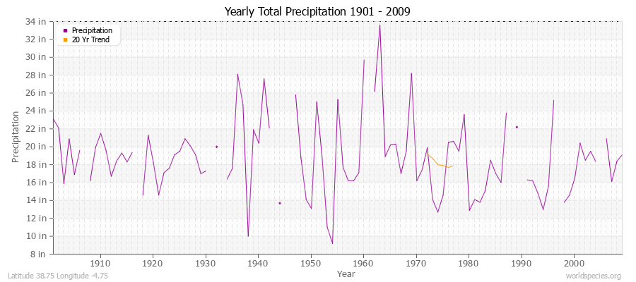 Yearly Total Precipitation 1901 - 2009 (English) Latitude 38.75 Longitude -4.75