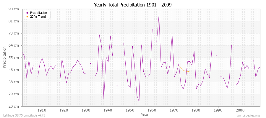 Yearly Total Precipitation 1901 - 2009 (Metric) Latitude 38.75 Longitude -4.75