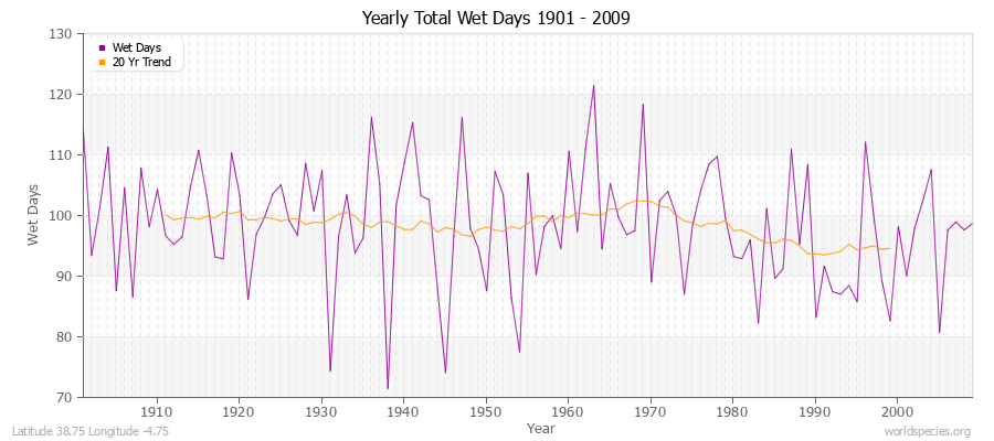 Yearly Total Wet Days 1901 - 2009 Latitude 38.75 Longitude -4.75