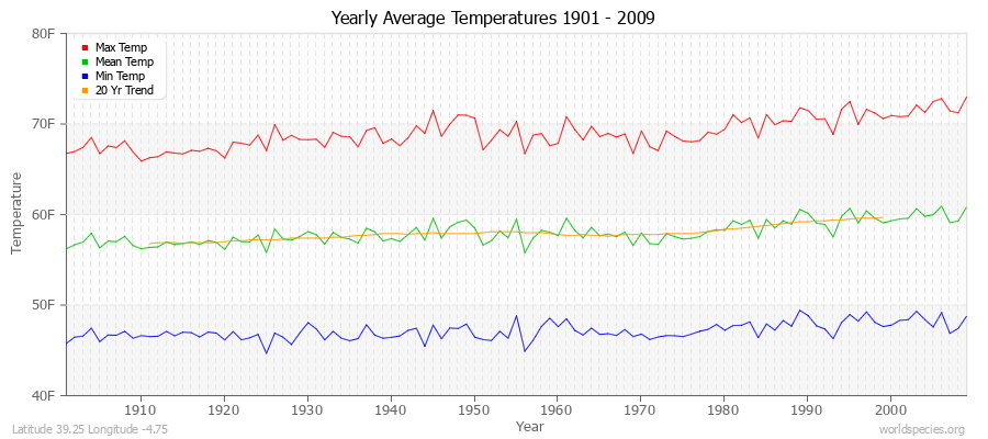 Yearly Average Temperatures 2010 - 2009 (English) Latitude 39.25 Longitude -4.75