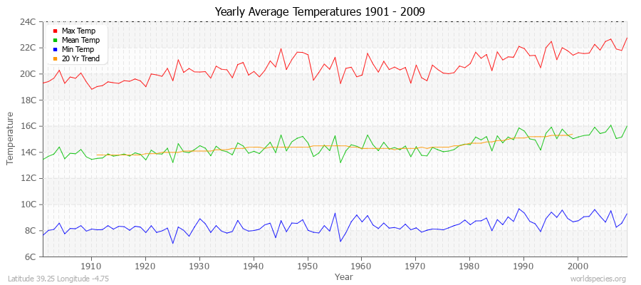 Yearly Average Temperatures 2010 - 2009 (Metric) Latitude 39.25 Longitude -4.75